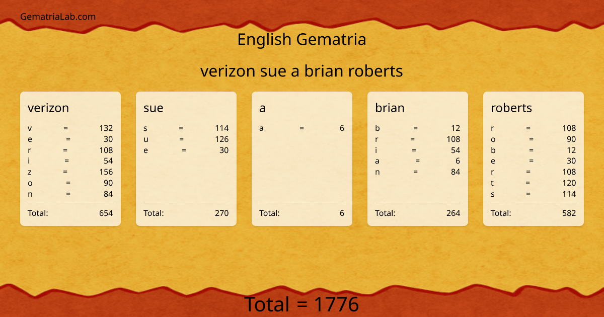 verizon sue a brian roberts in english Gematria